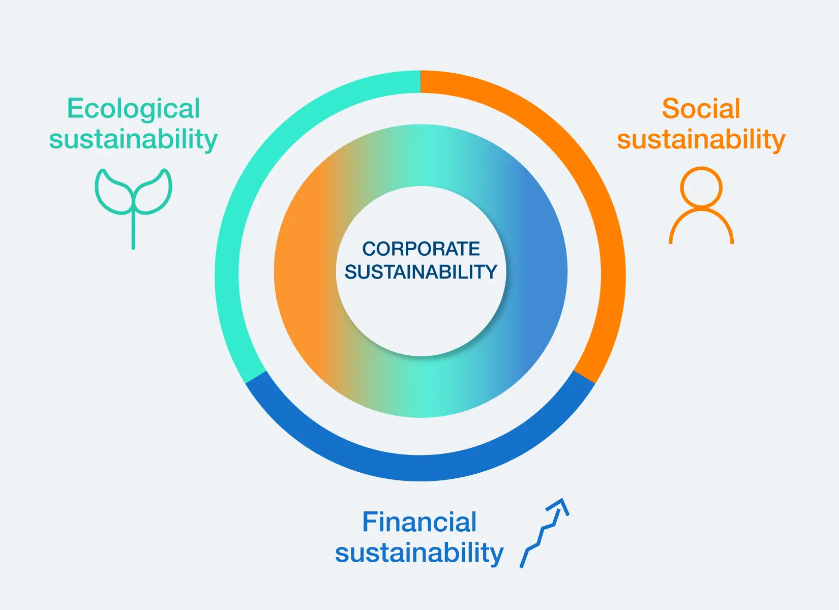 The three aspects of corporate sustainability: ecological, social and financial sustainability.