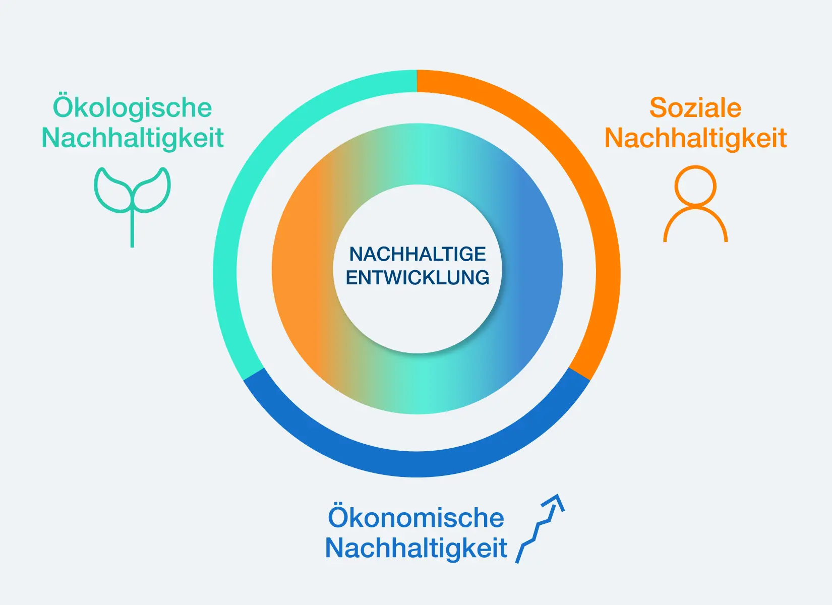Die drei Bereiche nachhaltiger Entwicklung: ökologische, soziale und ökonomische Nachhaltigkeit.