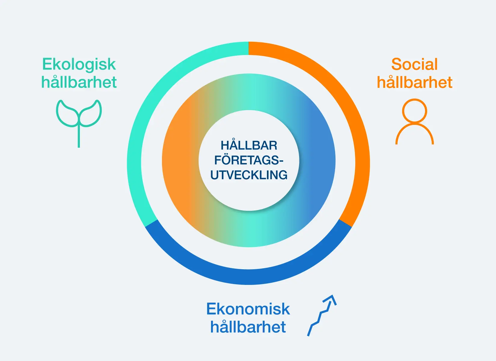 Den hållbara företagsutvecklingens tre delar: ekologisk, social och ekonomisk hållbarhet.