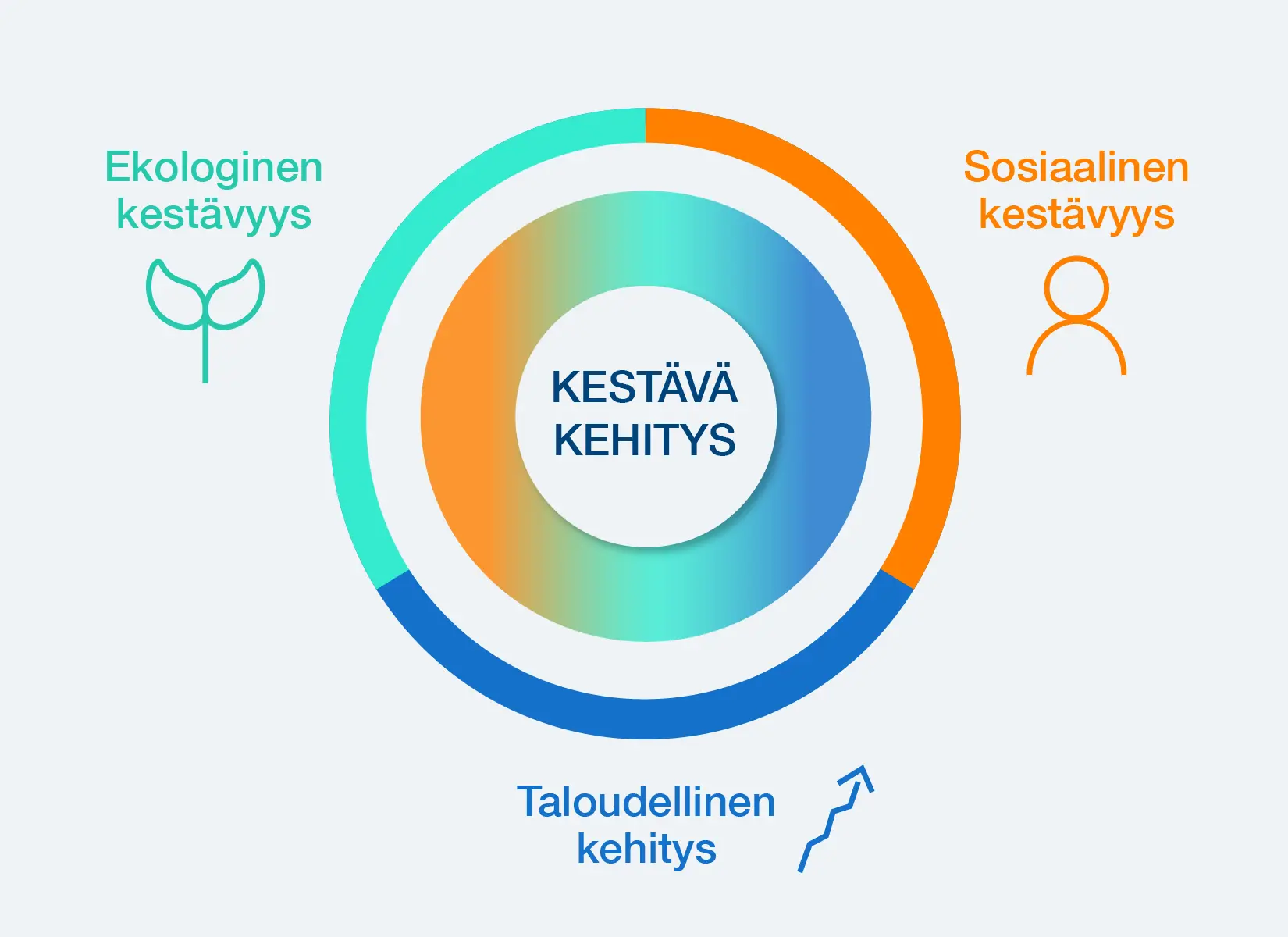 Kestävän kehityksen kolme osa-aluetta: ekologinen kestävyys, sosiaalinen kestävyys ja taloudellinen kehitys.